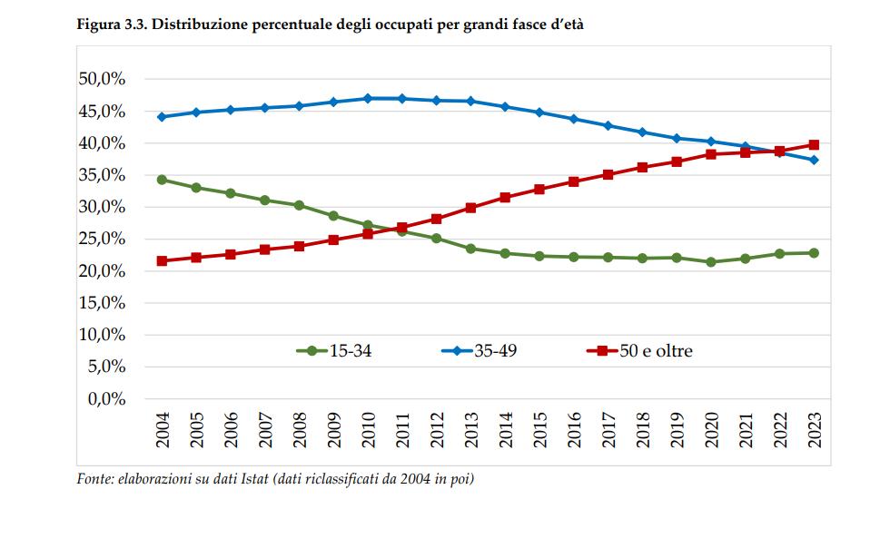 cnel - distribuzione percentuale degli occupati