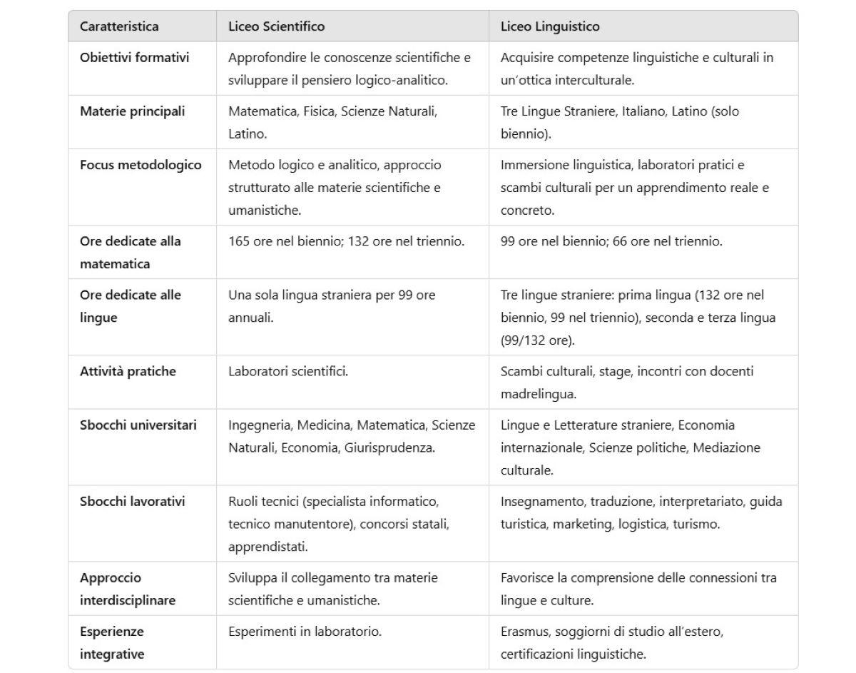 Tabella sulle differenze tra il liceo scientifico e il liceo linguistico