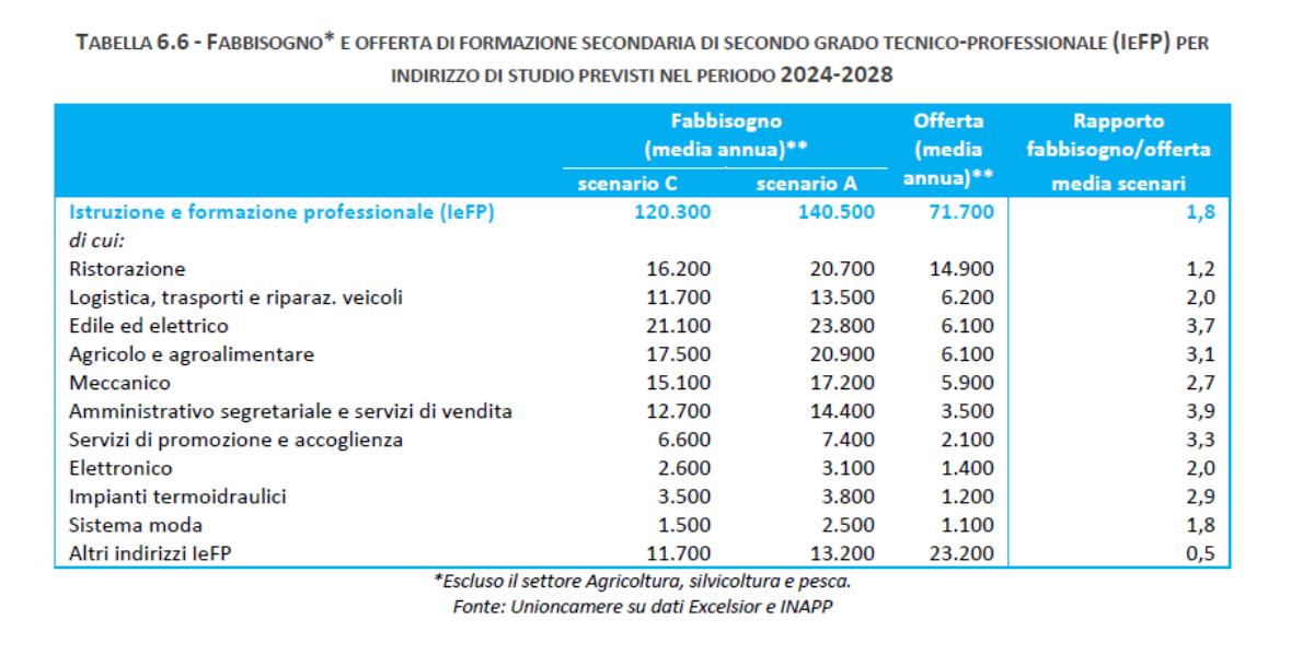 analisi fabbisogno iefp