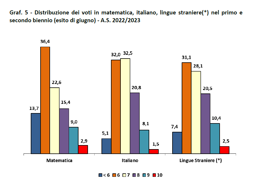 voti matematica studenti superiori