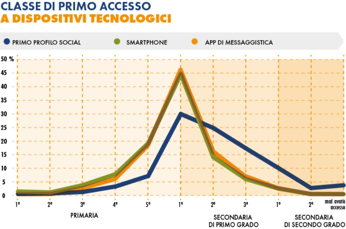L'uso precoce del digitale ha effetti negativi sull'apprendimento: lo studio dell'Università Bicocca articolo