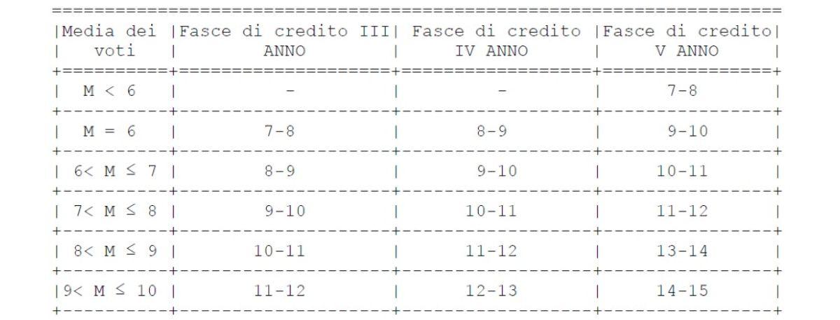 Tabella credito scolastico