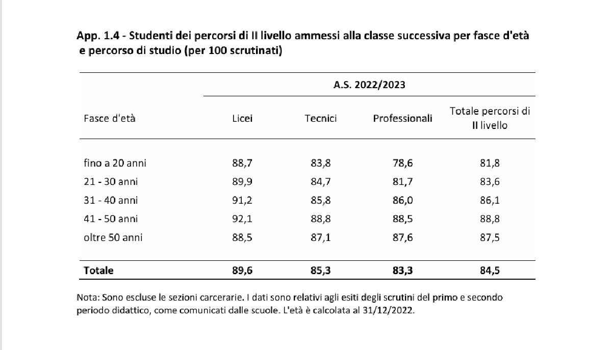 C’è chi compra il diploma e chi se lo suda nelle scuole serali: qui 1 diplomato su 2 è over 30 articolo