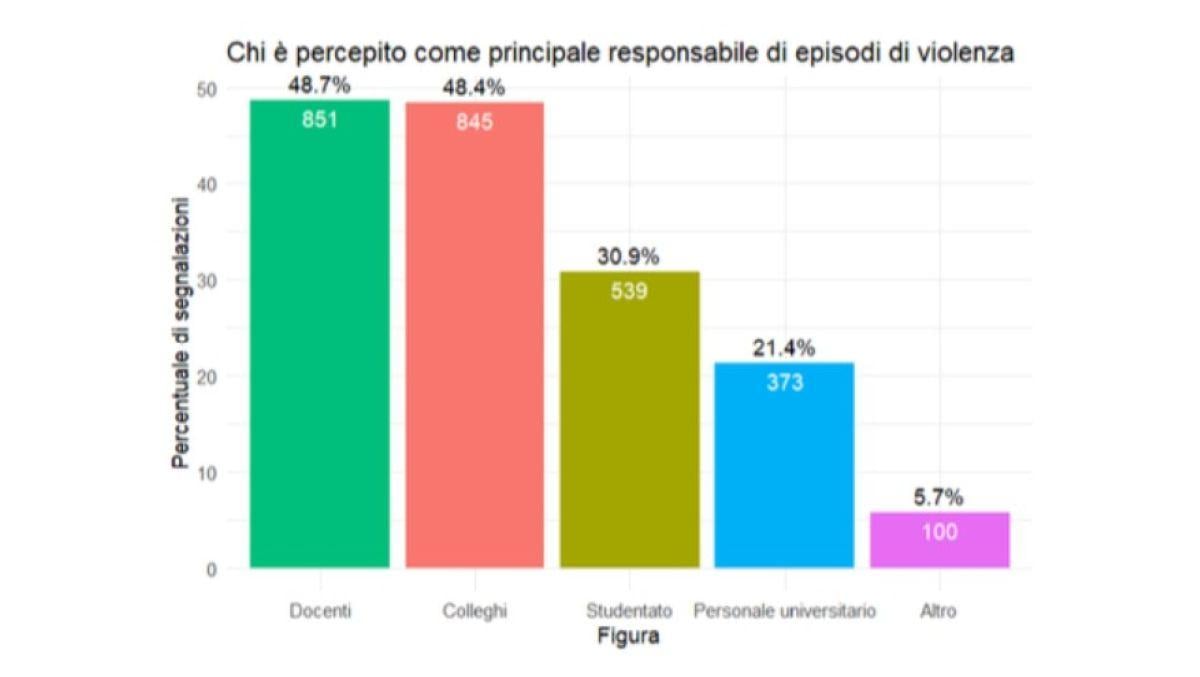 Grafico segnalazioni molestie università