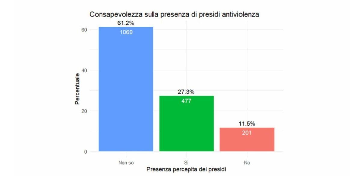 grafico sulla consapevolezza degli sportelli antiviolenza