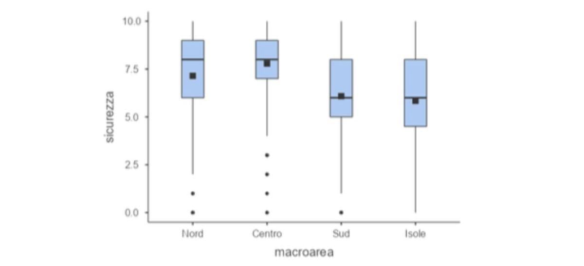 Grafico differenza nord e sud