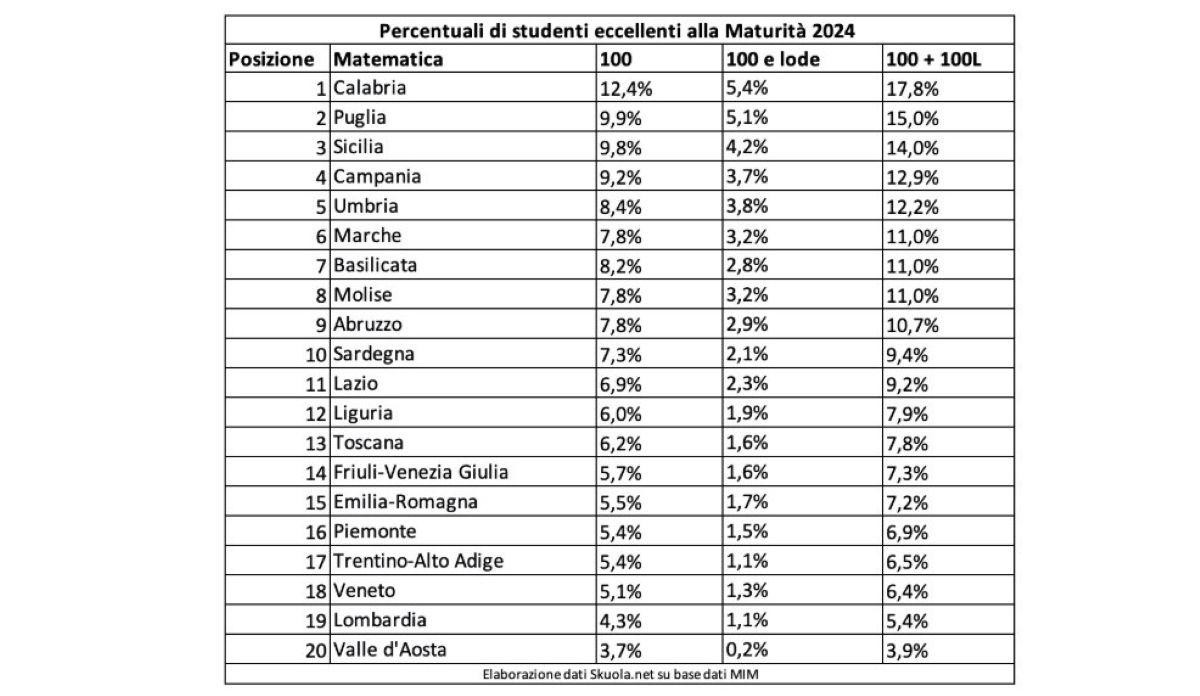 Tabella studenti eccellenti alla Maturità