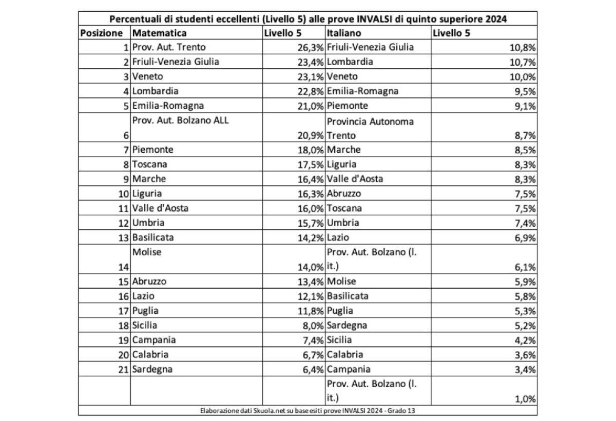 Tabella eccellenti prove INVALSI