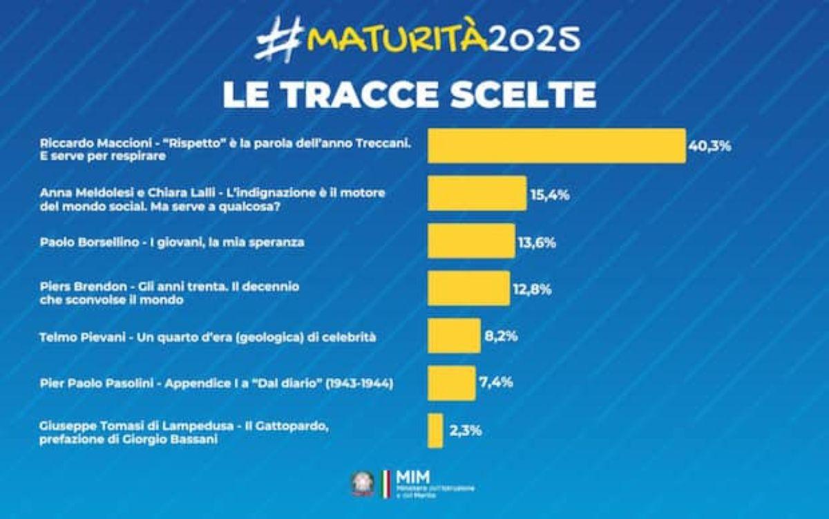 Tracce scelte prima prova Maturità 2025