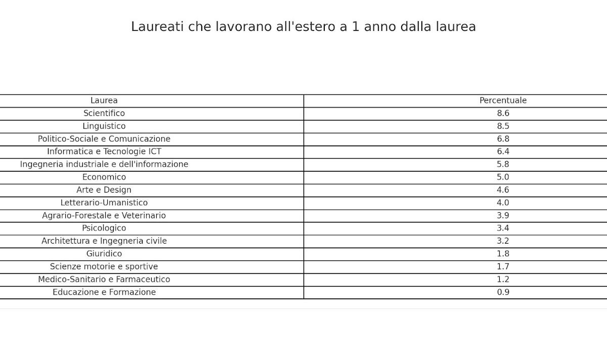 laureati lavoro estero 1 anno dalla laurea