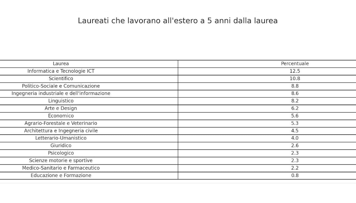 laureati lavoro estero 5 anni dal titolo