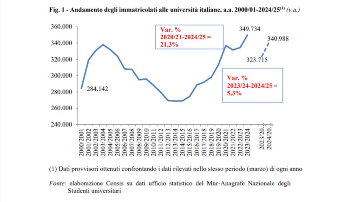 Grafico Censis