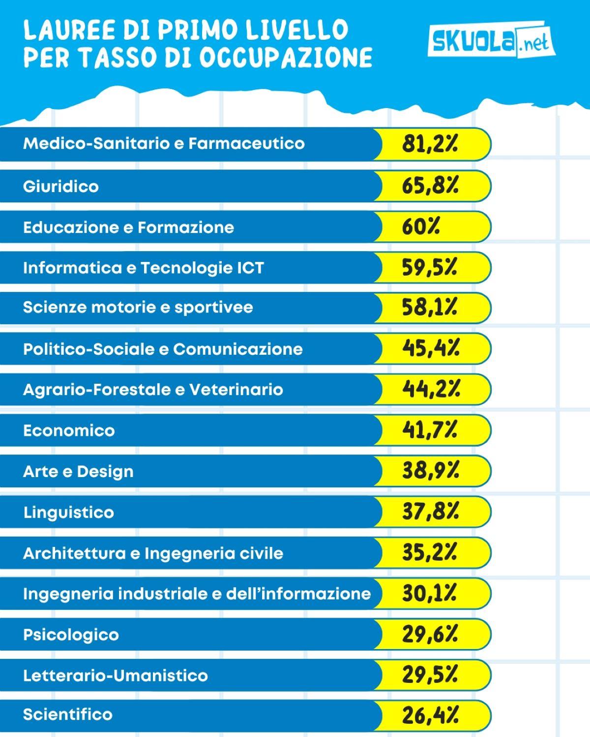 Tasso occupazione di primo livello