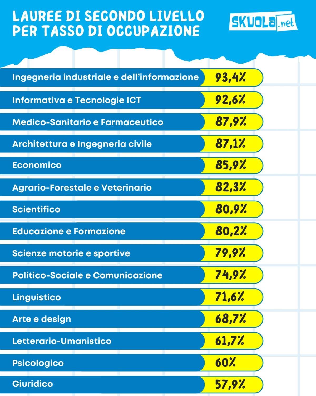 Tasso occupazione secondo livello