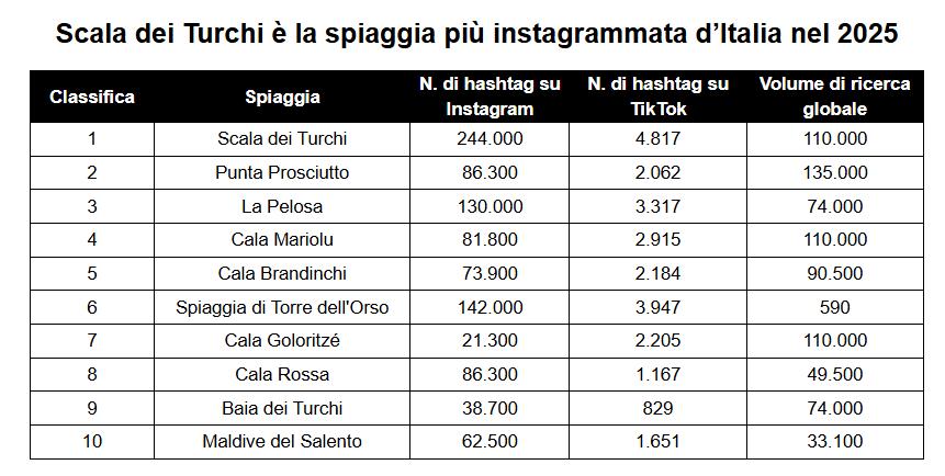 spiagge più instagrammate d'italia