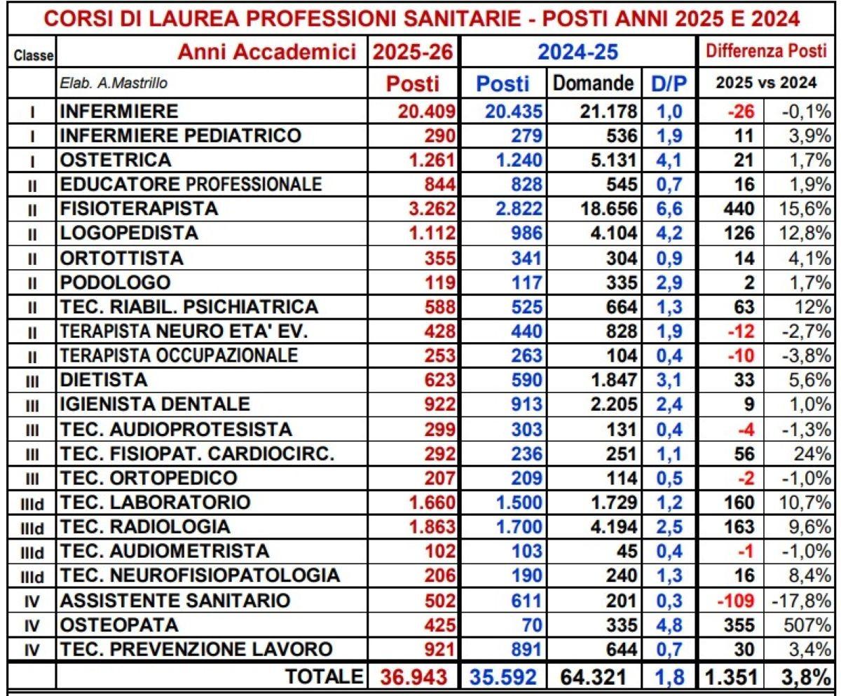 Tabella posti Professioni sanitarie