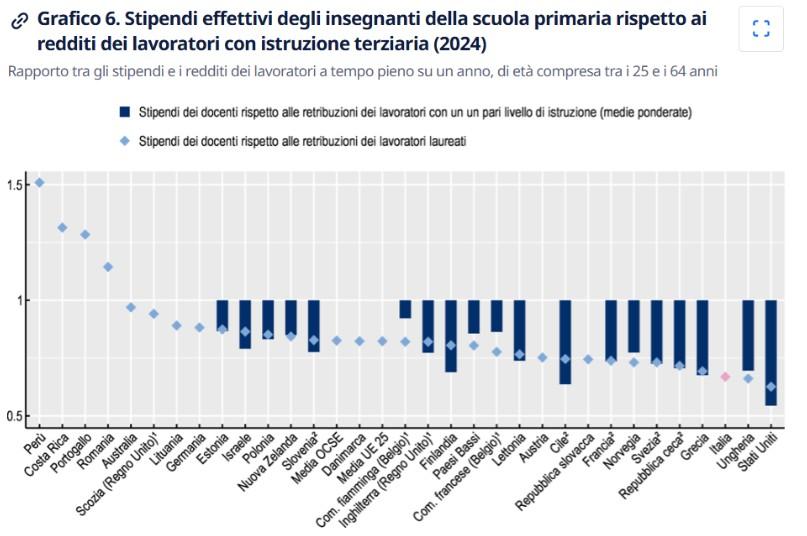 Grafico 2