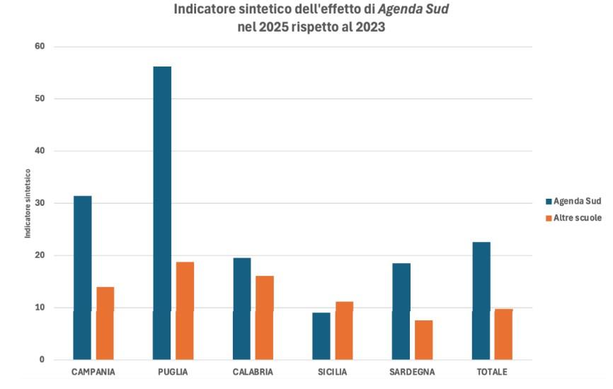 Grafico Agenda Sud