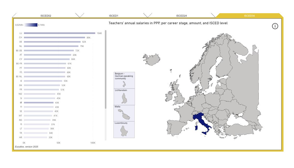 Quanto guadagna un docente in Italia? 27 mila euro lordi annui a inizio carriera contro i 60 della Germania articolo