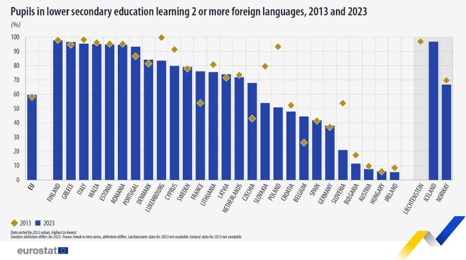 Grafico scuole medie