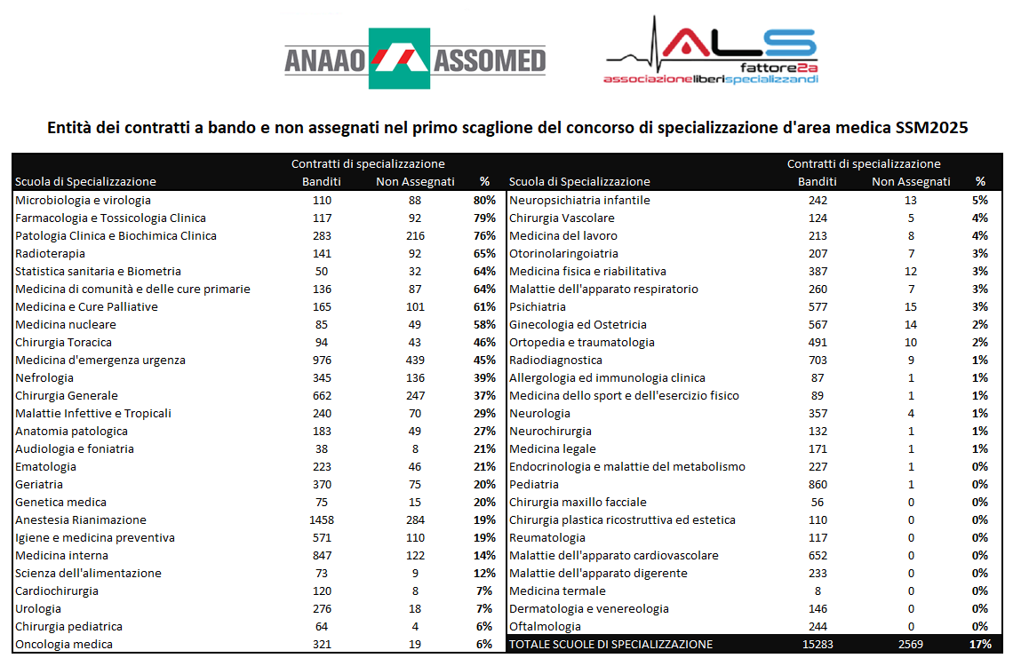 Specializzazioni mediche, quasi 1 borsa di studio su 5 non viene assegnata: medicina d'urgenza tra le aree più critiche articolo