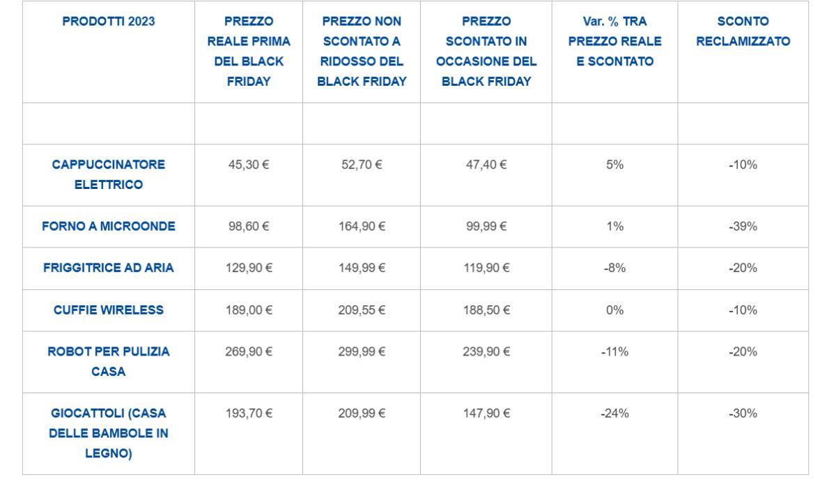 Tabella analisi Federconsumatori