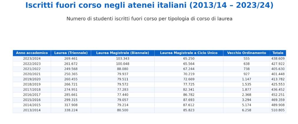 Grafico studenti fuoricorso