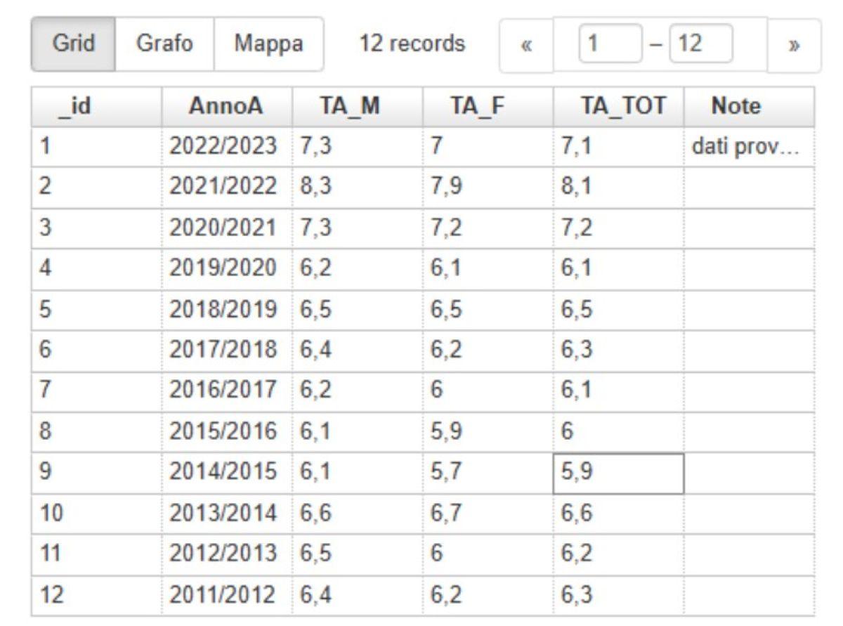 Tabella abbandoni universitari