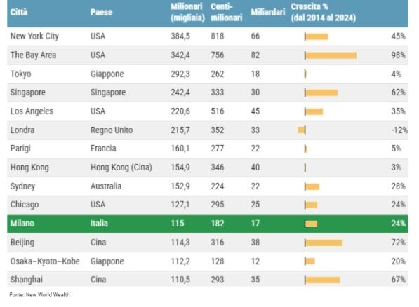 classifica citt&agrave; pi&ugrave; ricche