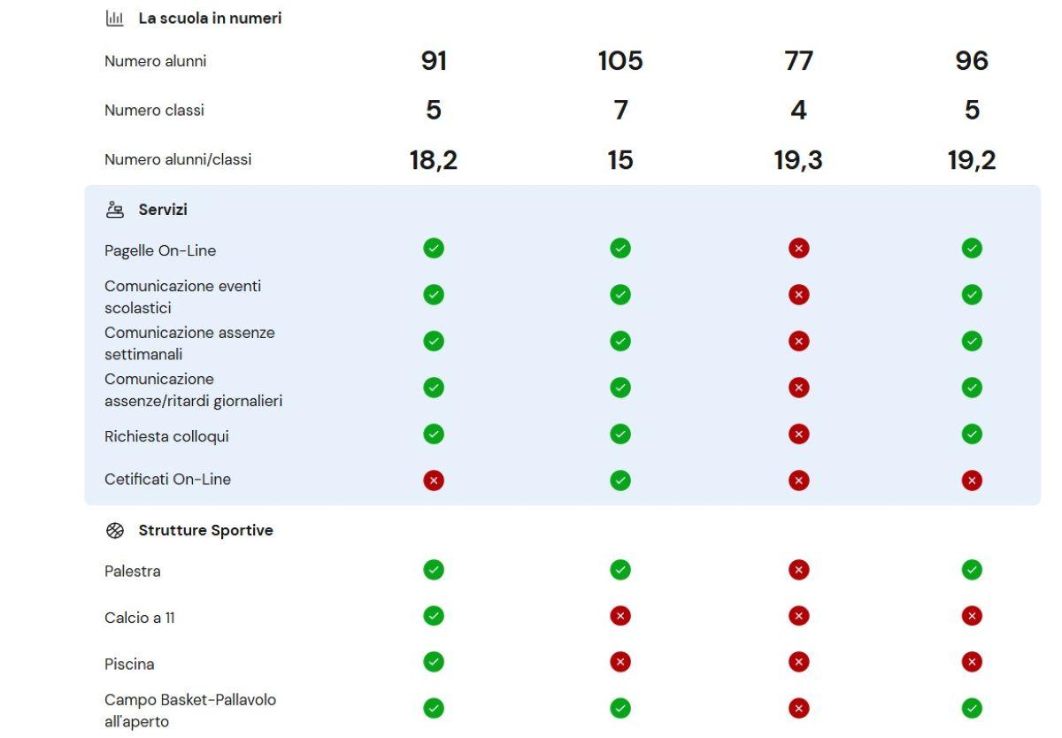 Confrontare scuole su Scuole in Chiaro
