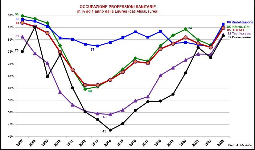 Grafico aree Professioni sanitarie