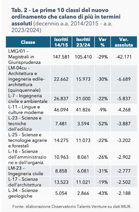 dati lauree che perdono più iscritti