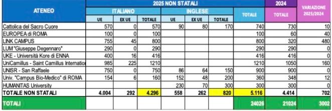 Posti disponibili università non statali