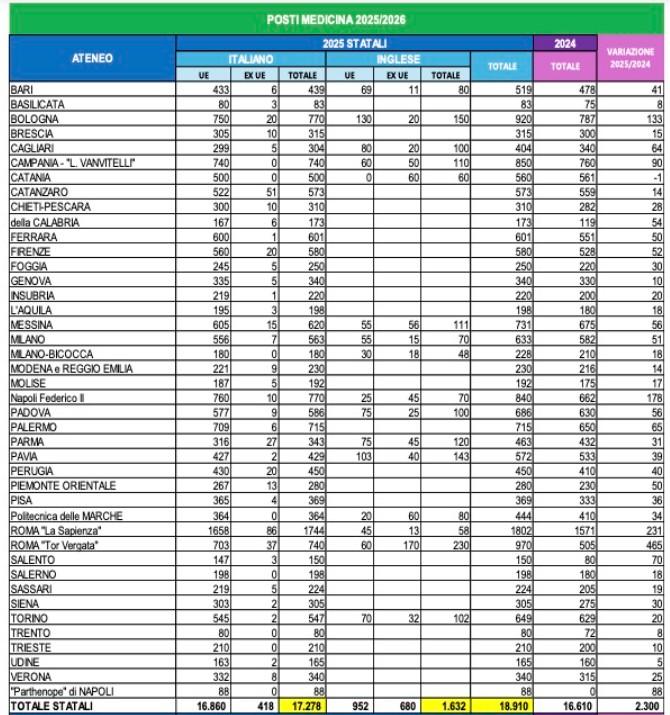Posti disponibili università statali