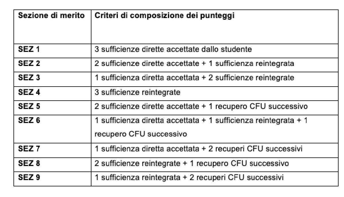 sezioni graduatoria medicina 2025