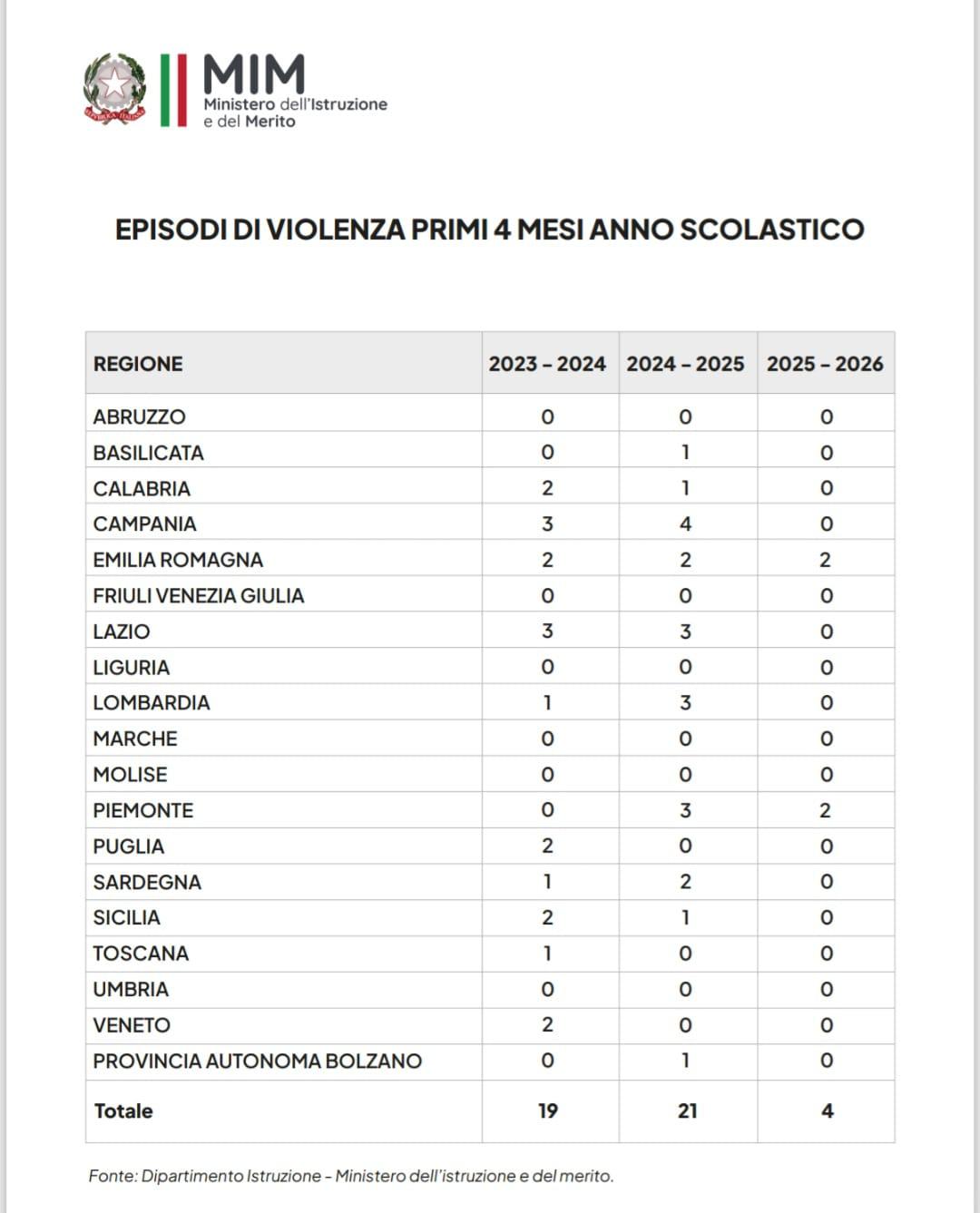 Tabella degli episodi di violenza, dati Ministero