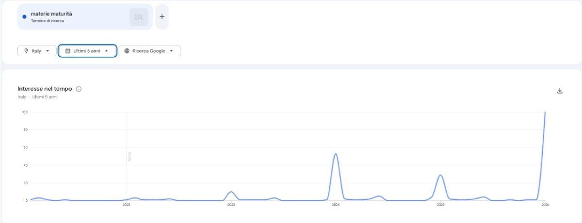 Volumi ricerca su Google