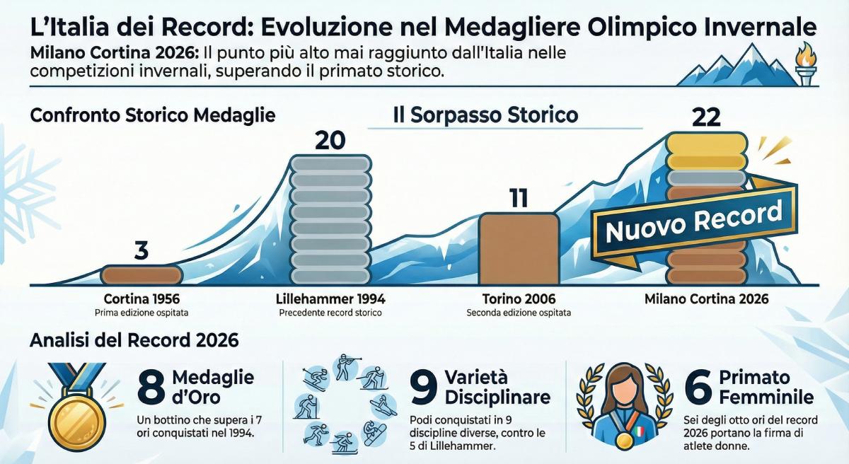 Meglio di Tomba e Compagnoni: &egrave; l'Italia pi&ugrave; forte di sempre. Superato il record storico di medaglie articolo