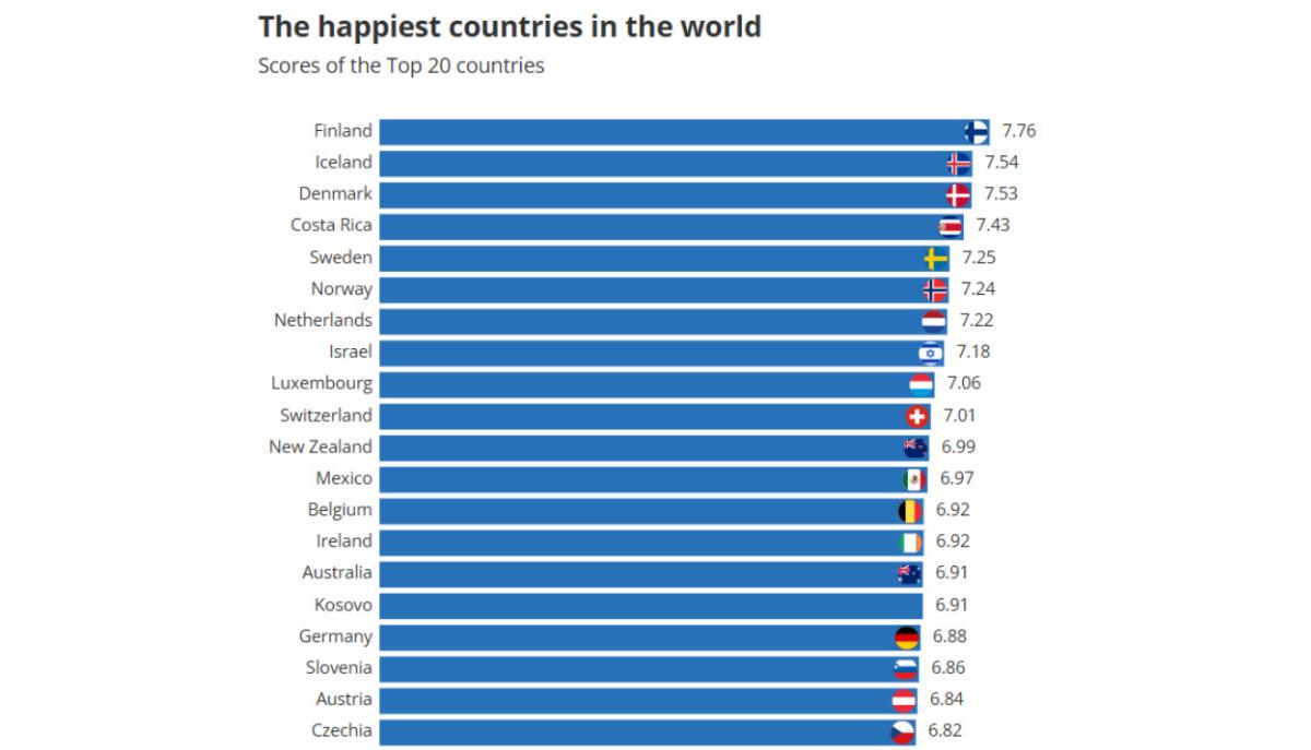 classifica paesi felici 2026