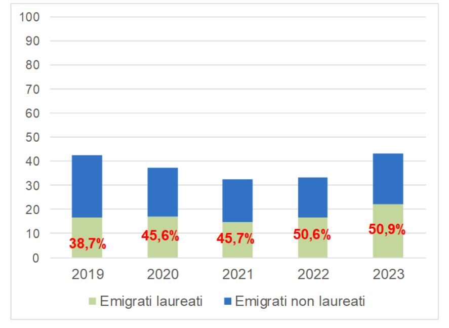 cervelli in fuga italia