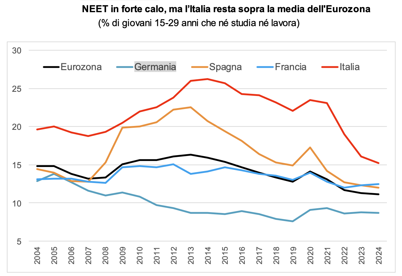 neet confindustria
