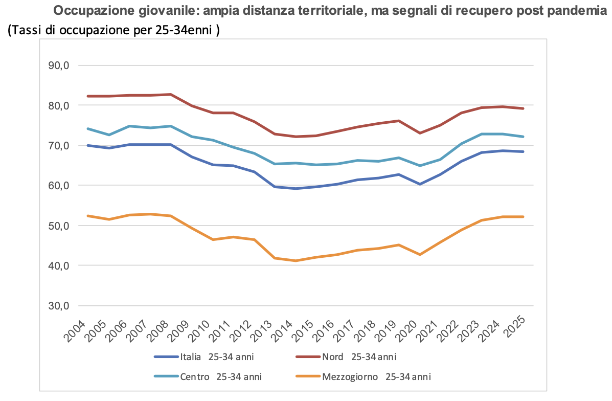 occupazione giovanile confindustria