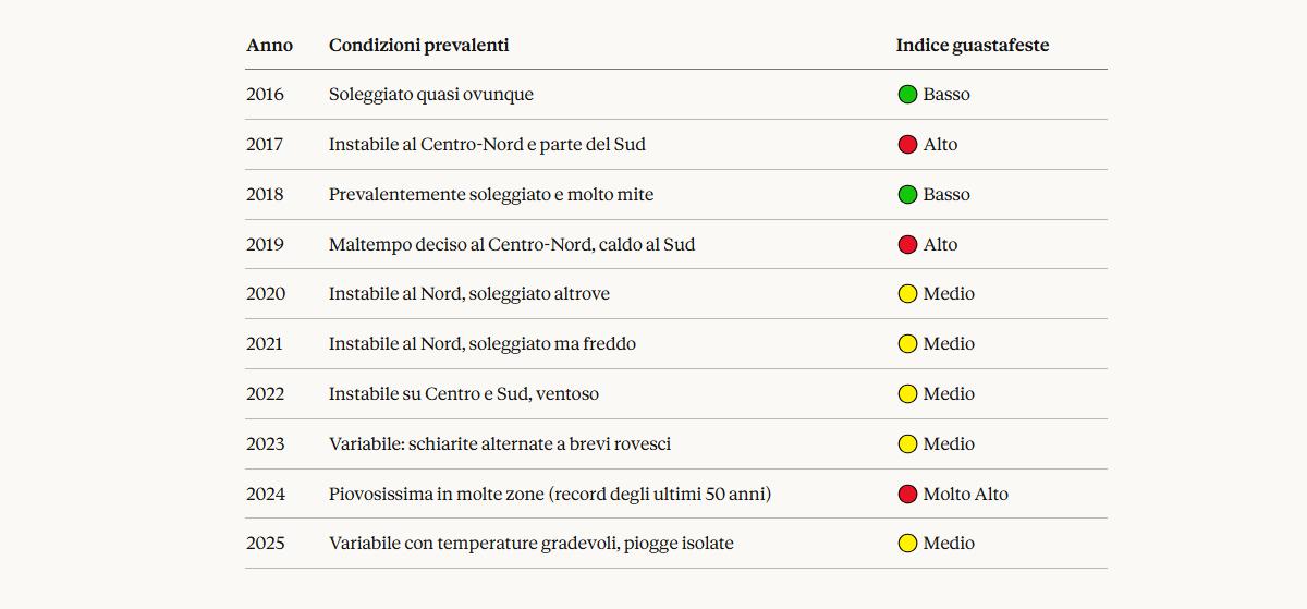 pasquetta meteo previsioni gemini