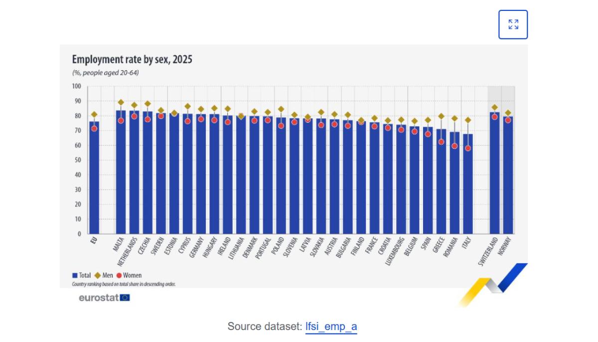 lavoro europa per genere