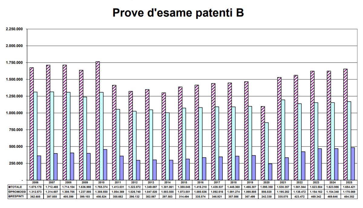 prove esame patente b