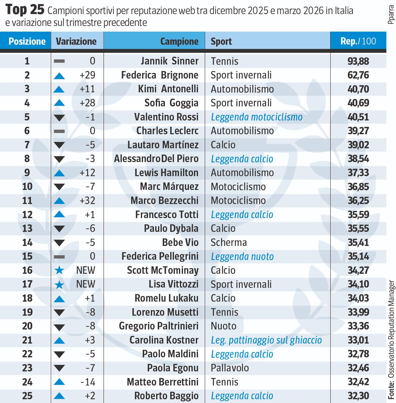 classifica reputation manager