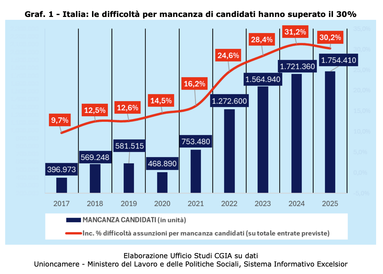 I colloqui senza candidati: evoluzione nel tempo