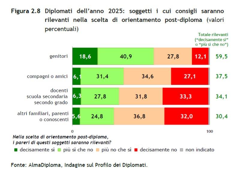 Grafico sull'orientamento scolastico