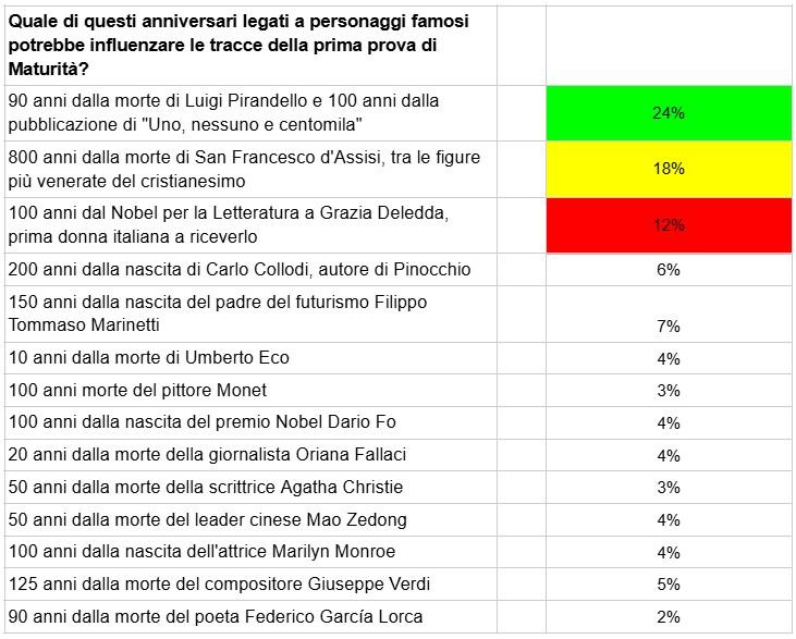 Sondaggio 6