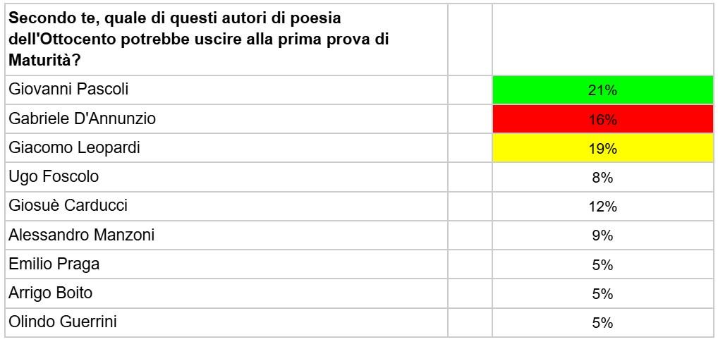 Sondaggio 2